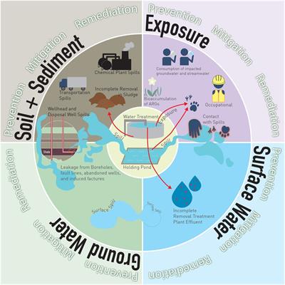 Unconventional Oil and Gas Energy Systems: An Unidentified Hotspot of Antimicrobial Resistance?